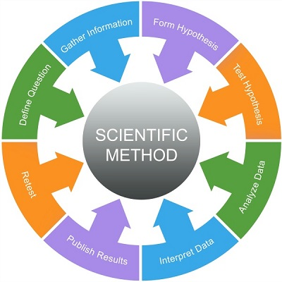 Scientific Method Digram